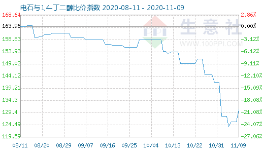 11月9日電石與1,4-丁二醇比價指數圖