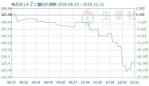 11月11日電石與1,4-丁二醇比價指數圖