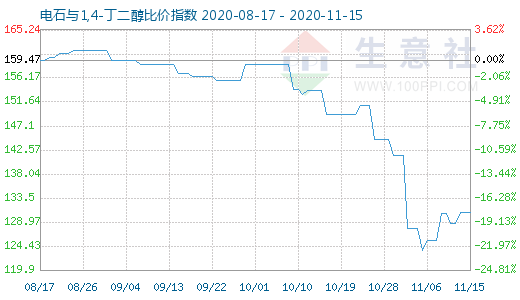 11月15日電石與1,4-丁二醇比價指數圖