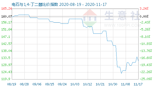 11月17日電石與1,4-丁二醇比價指數圖