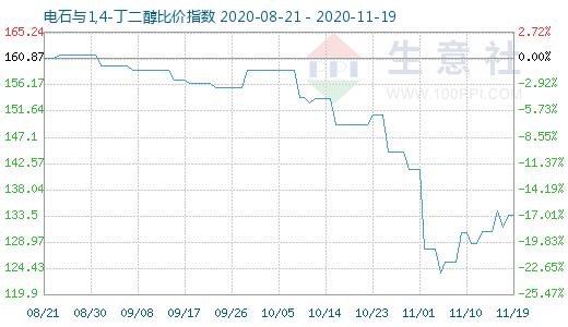 11月19日電石與1,4-丁二醇比價指數圖