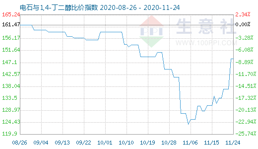 11月24日電石與1,4-丁二醇比價指數圖