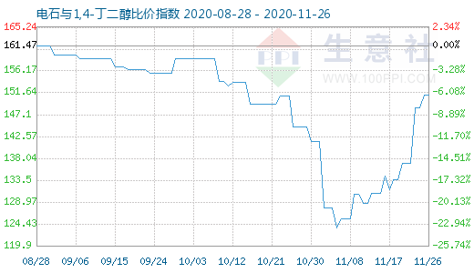11月26日電石與1,4-丁二醇比價指數圖