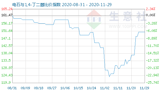 11月29日電石與1,4-丁二醇比價指數圖