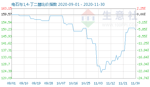 11月30日電石與1,4-丁二醇比價指數圖