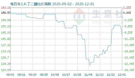 12月1日電石與1,4-丁二醇比價指數圖
