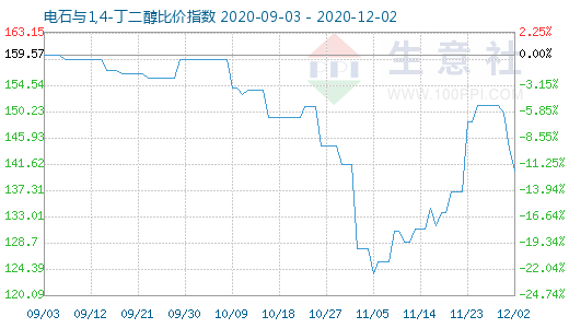 12月2日電石與1,4-丁二醇比價指數圖