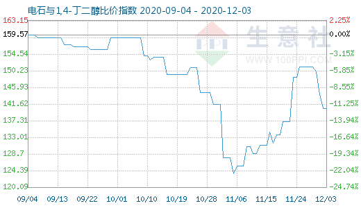 12月3日電石與1,4-丁二醇比價指數圖