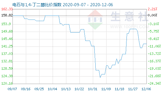 12月6日電石與1,4-丁二醇比價(jià)指數(shù)圖