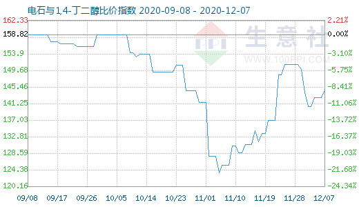 12月7日電石與1,4-丁二醇比價(jià)指數(shù)圖