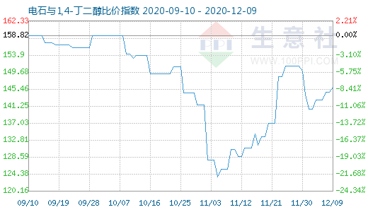 12月9日電石與1,4-丁二醇比價指數圖