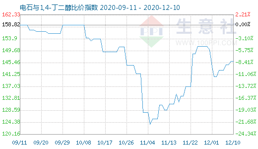12月10日電石與1,4-丁二醇比價指數圖