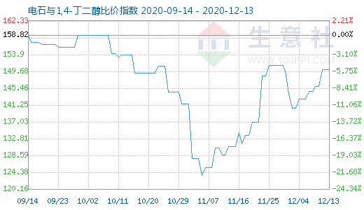 12月13日電石與1,4-丁二醇比價指數圖