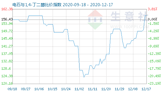 12月17日電石與1,4-丁二醇比價指數圖
