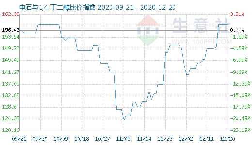 12月20日電石與1,4-丁二醇比價指數圖