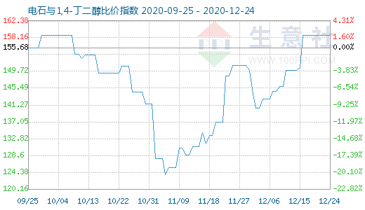 12月24日電石與1,4-丁二醇比價指數圖