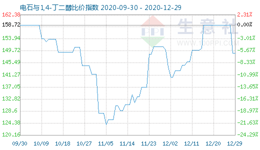 12月29日電石與1,4-丁二醇比價指數圖