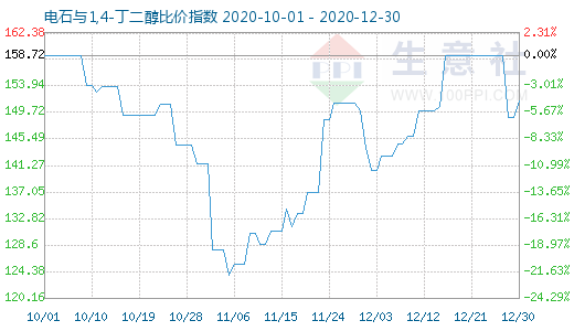 12月30日電石與1,4-丁二醇比價指數(shù)圖