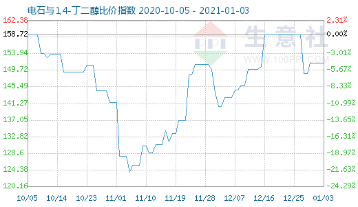 1月3日電石與1,4-丁二醇比價指數圖