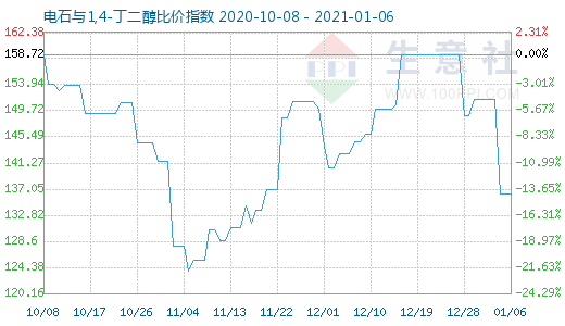 1月6日電石與1,4-丁二醇比價指數圖
