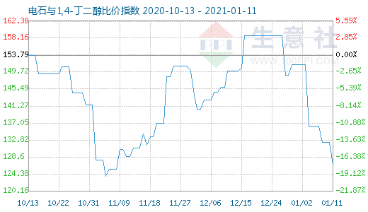 1月11日電石與1,4-丁二醇比價指數圖