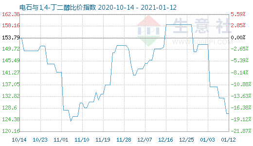 1月12日電石與1,4-丁二醇比價指數圖