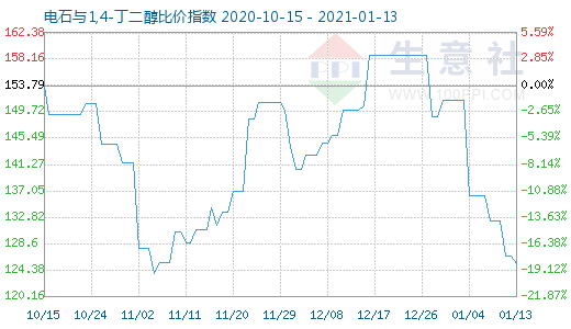 1月13日電石與1,4-丁二醇比價指數圖