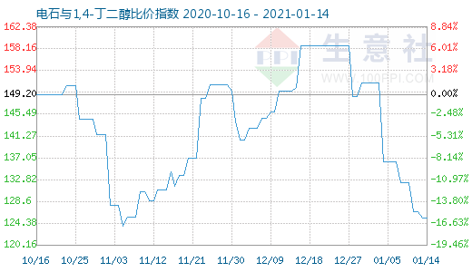1月14日電石與1,4-丁二醇比價(jià)指數(shù)圖