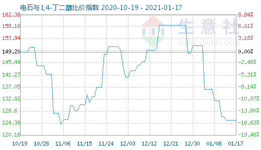 1月17日電石與1,4-丁二醇比價指數(shù)圖