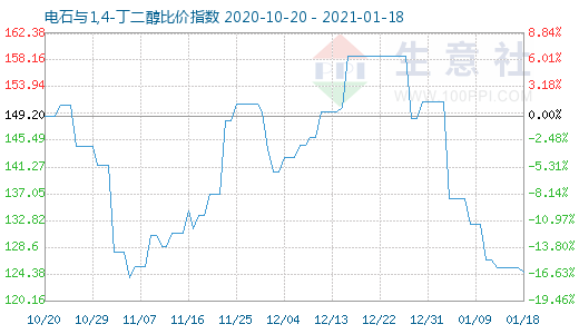 1月18日電石與1,4-丁二醇比價(jià)指數(shù)圖