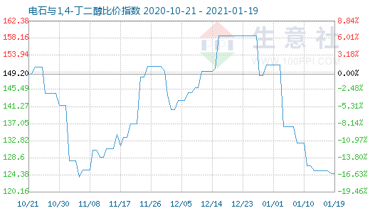 1月19日電石與1,4-丁二醇比價指數(shù)圖