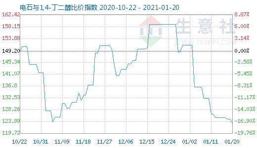 1月20日電石與1,4-丁二醇比價指數圖