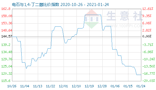 1月24日電石與1,4-丁二醇比價指數圖