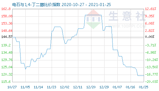 1月25日電石與1,4-丁二醇比價指數圖