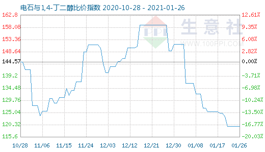 1月26日電石與1,4-丁二醇比價指數圖