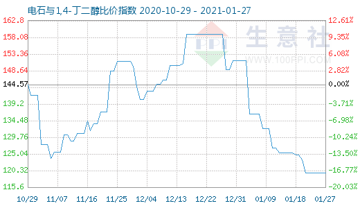 1月27日電石與1,4-丁二醇比價指數圖