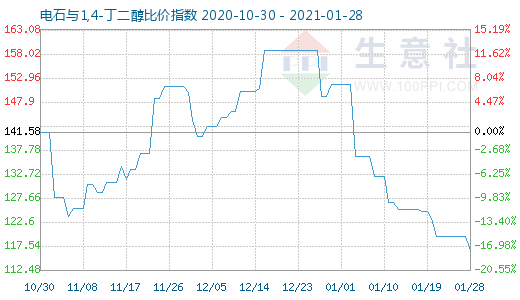 1月28日電石與1,4-丁二醇比價指數圖
