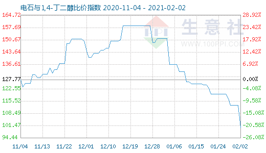 2月2日電石與1,4-丁二醇比價指數圖