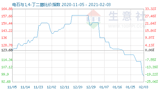 2月3日電石與1,4-丁二醇比價指數圖