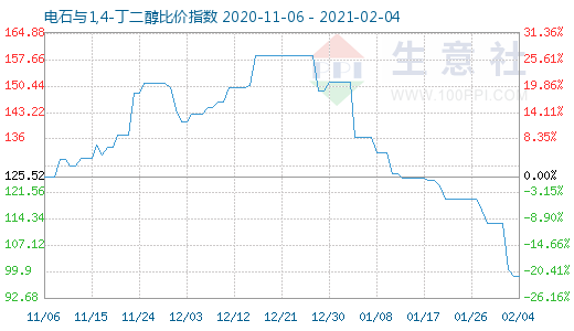 2月4日電石與1,4-丁二醇比價指數圖