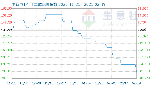 2月19日電石與1,4-丁二醇比價指數圖