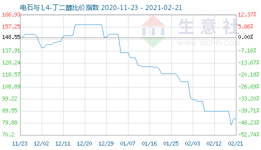 2月21日電石與1,4-丁二醇比價指數圖