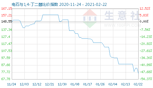 2月22日電石與1,4-丁二醇比價指數(shù)圖