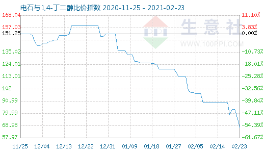2月23日電石與1,4-丁二醇比價指數圖
