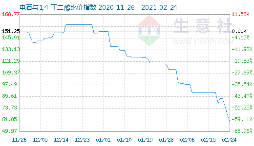 2月24日電石與1,4-丁二醇比價指數圖