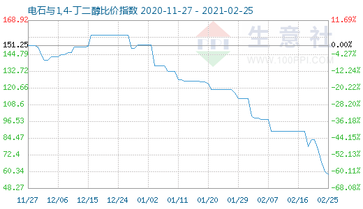 2月25日電石與1,4-丁二醇比價(jià)指數(shù)圖