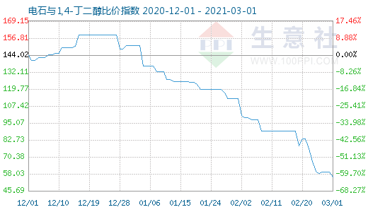 3月1日電石與1,4-丁二醇比價指數圖