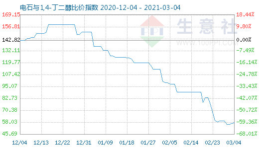 3月4日電石與1,4-丁二醇比價指數圖