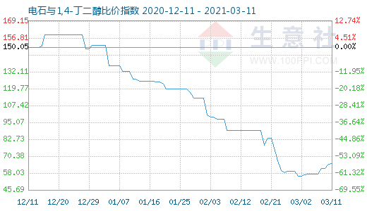 3月11日電石與1,4-丁二醇比價指數圖