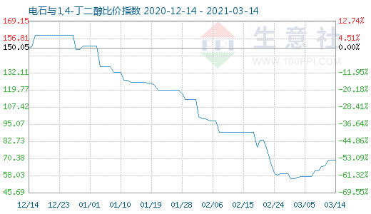3月14日電石與1,4-丁二醇比價指數(shù)圖
